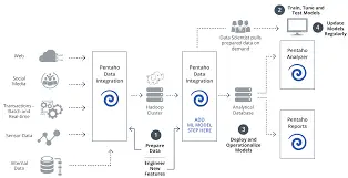 Pentaho (Data Integration)